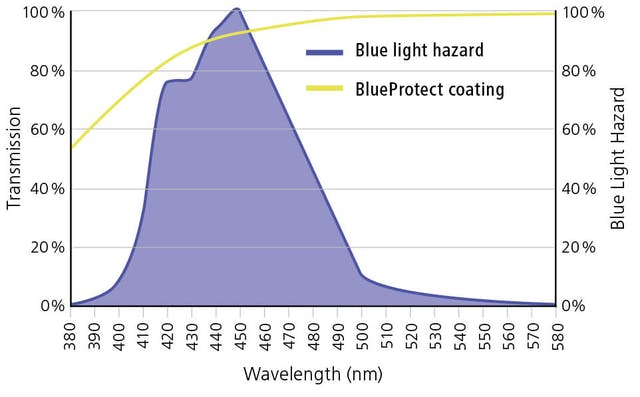 zeiss-duravision-blueprotect-coating-web.ts-1513867228302.jpg